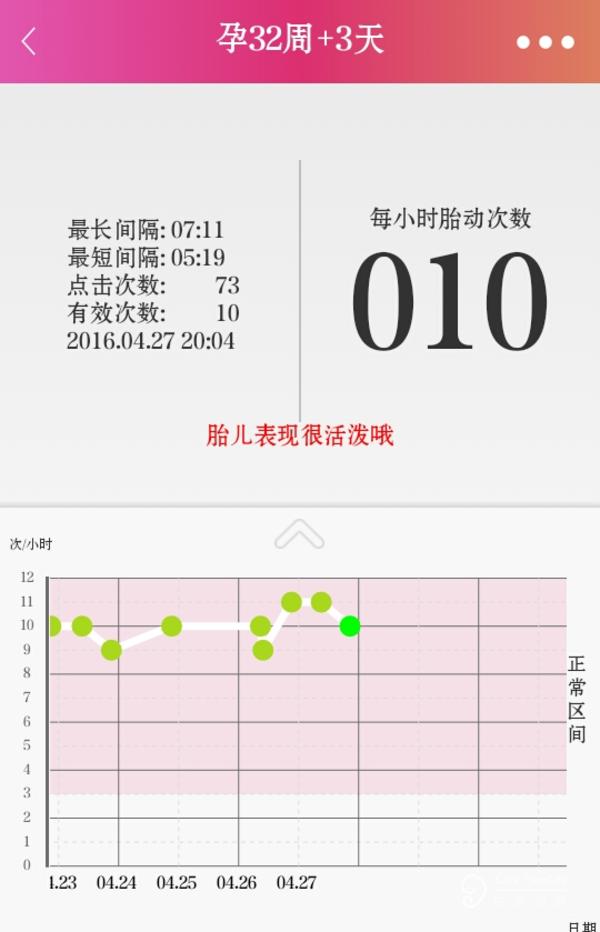 一小时胎动10次正常吗
