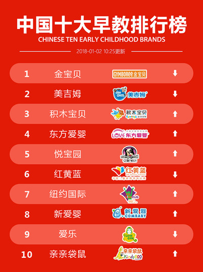 图文了解2018中国早教品牌排行榜