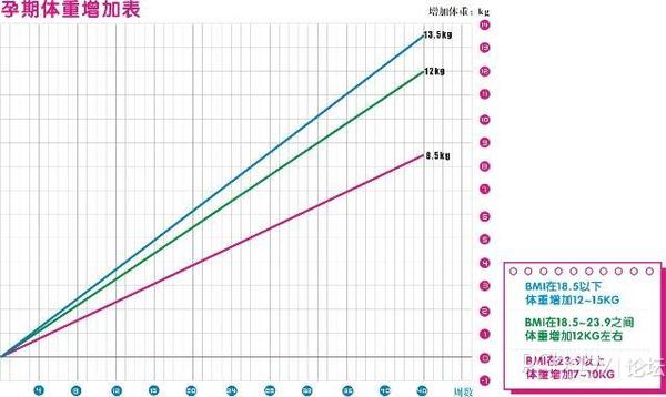 孕期这时体重增长慢,孕妇可别高兴,可能是危害胎儿发育的"信号"